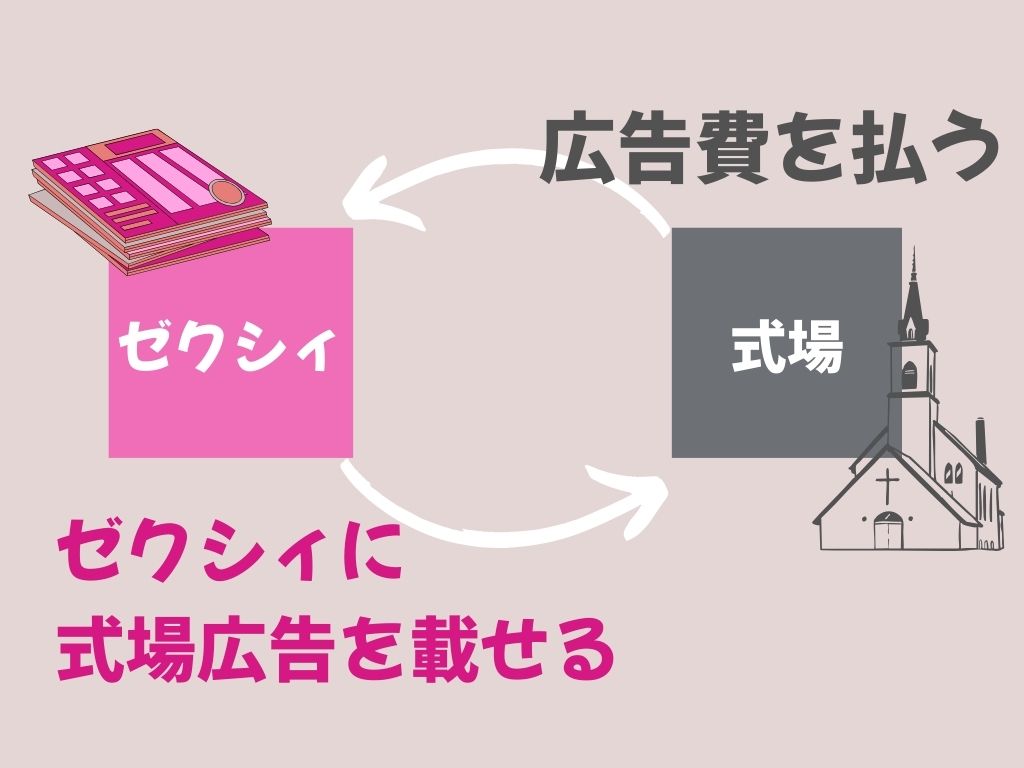 ゼクシィが安い理由